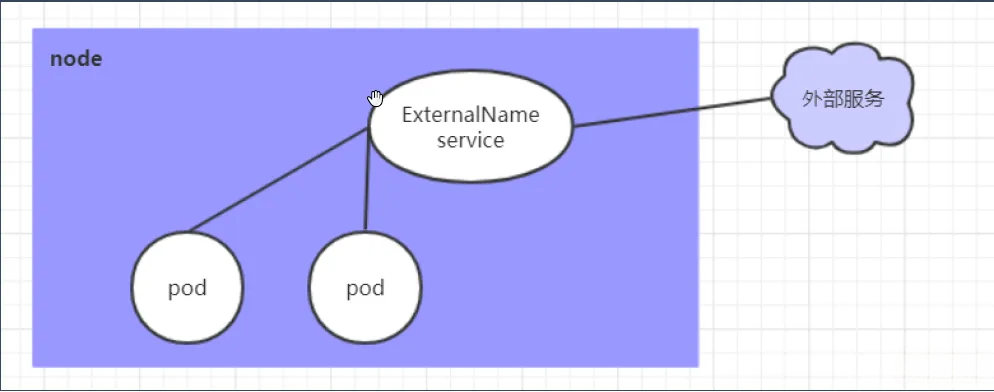ExternalName类型的Service之概述