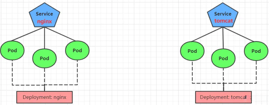 Ingress使用准备环境之准备Service和Pod