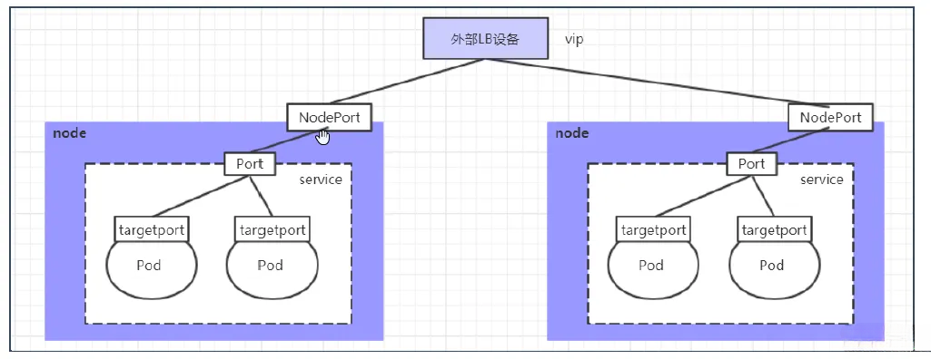 LoadBalancer类型的Service