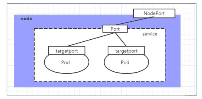 NodePort类型的Service之概述