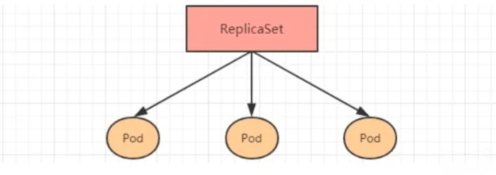 ReplicaSet